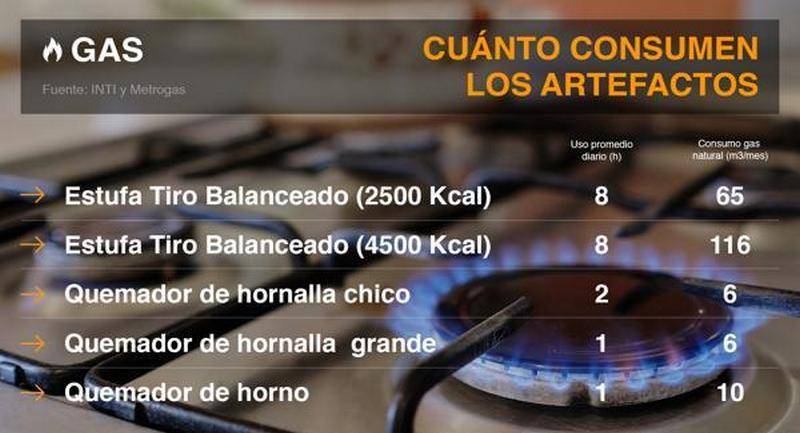 Gráfico consumo gas Camuzzi.