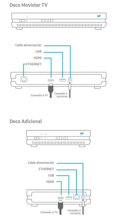 Conexiones físicas decodificador Movistar TV
